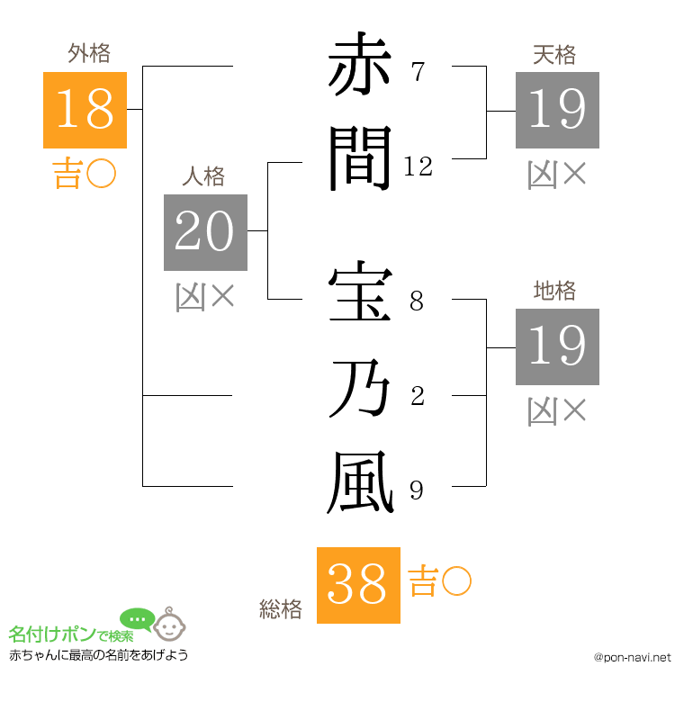 赤間 宝乃風さんの姓名判断結果