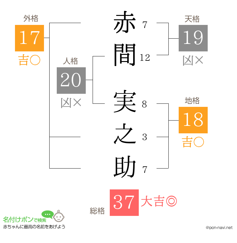 赤間 実之助さんの姓名判断結果