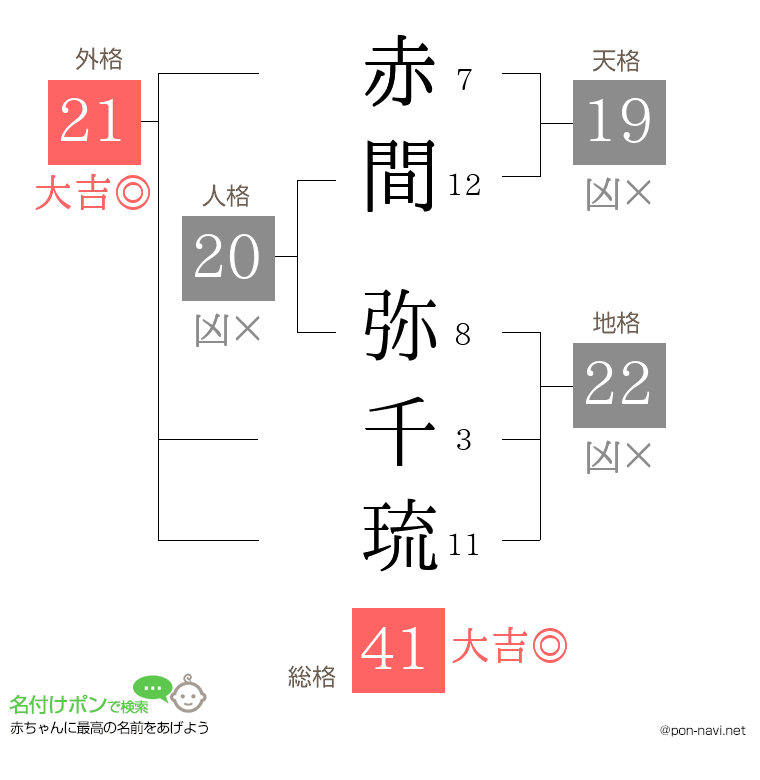 赤間 弥千琉さんの姓名判断結果