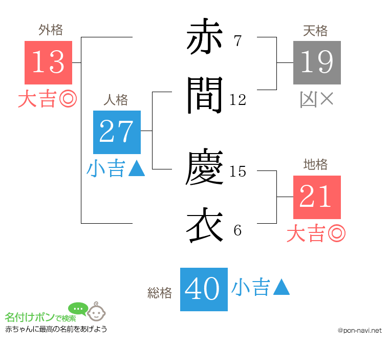 赤間 慶衣さんの姓名判断結果