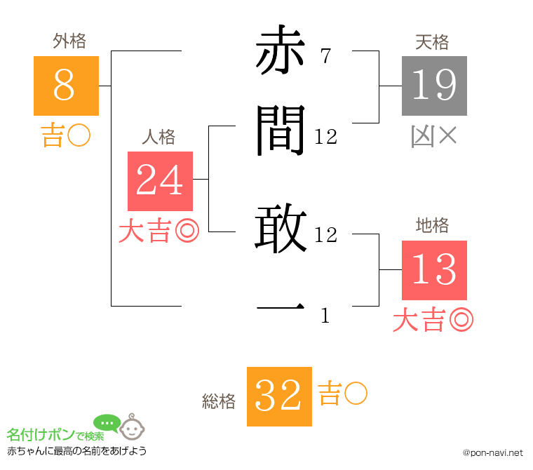 赤間 敢一さんの姓名判断結果