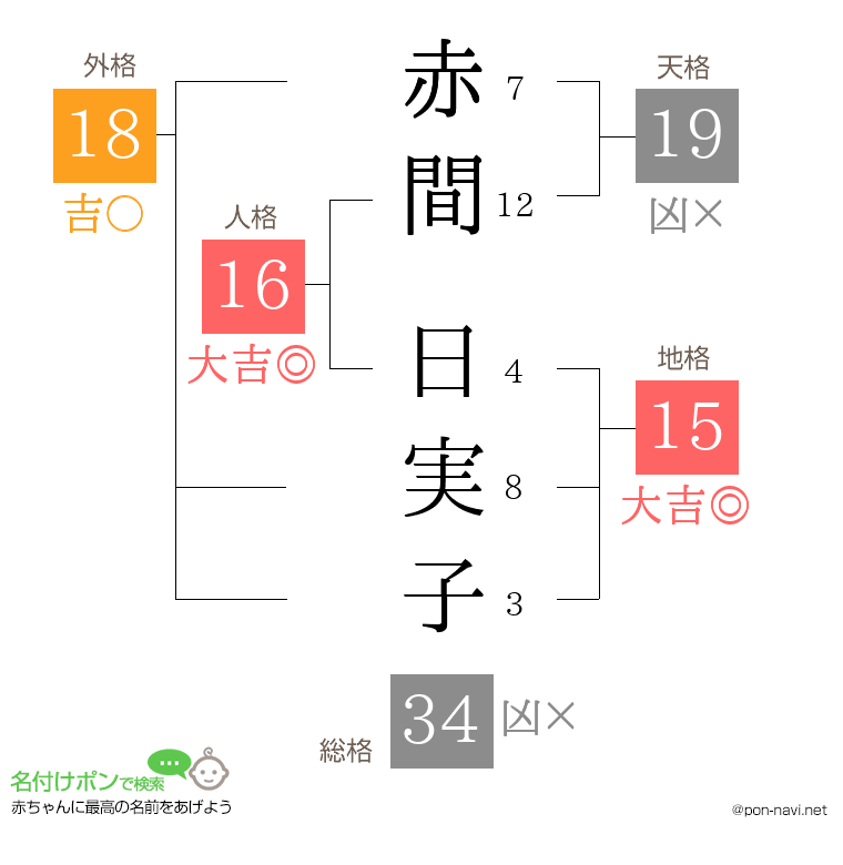 赤間 日実子さんの姓名判断結果