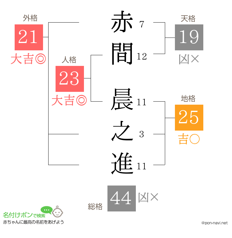 赤間 晨之進さんの姓名判断結果