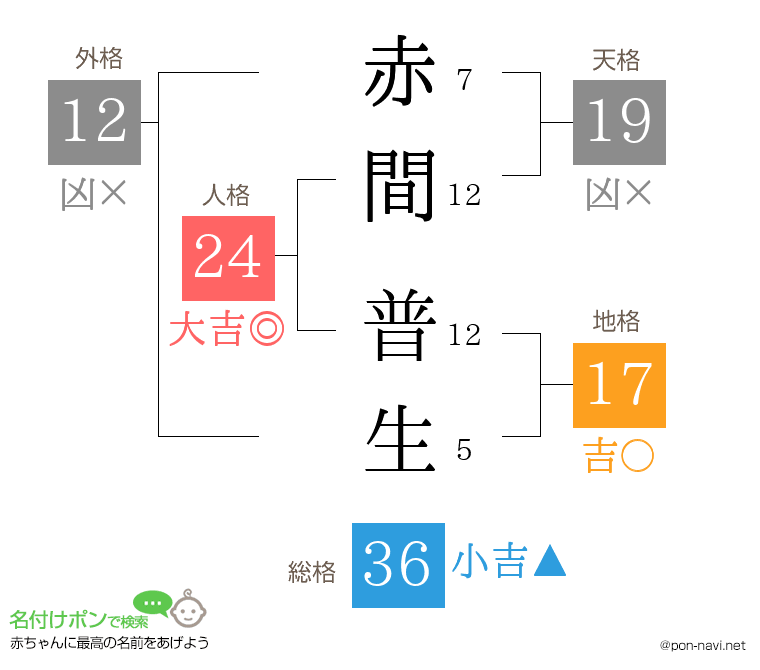 赤間 普生さんの姓名判断結果