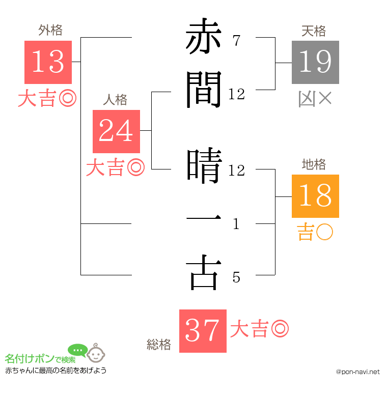 赤間 晴一古さんの姓名判断結果