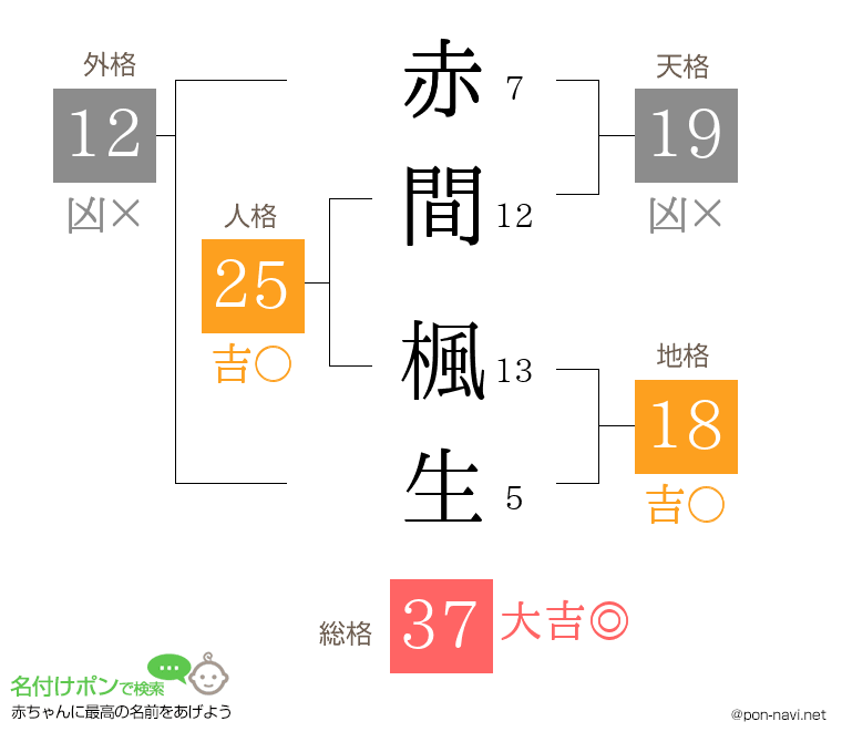 赤間 楓生さんの姓名判断結果