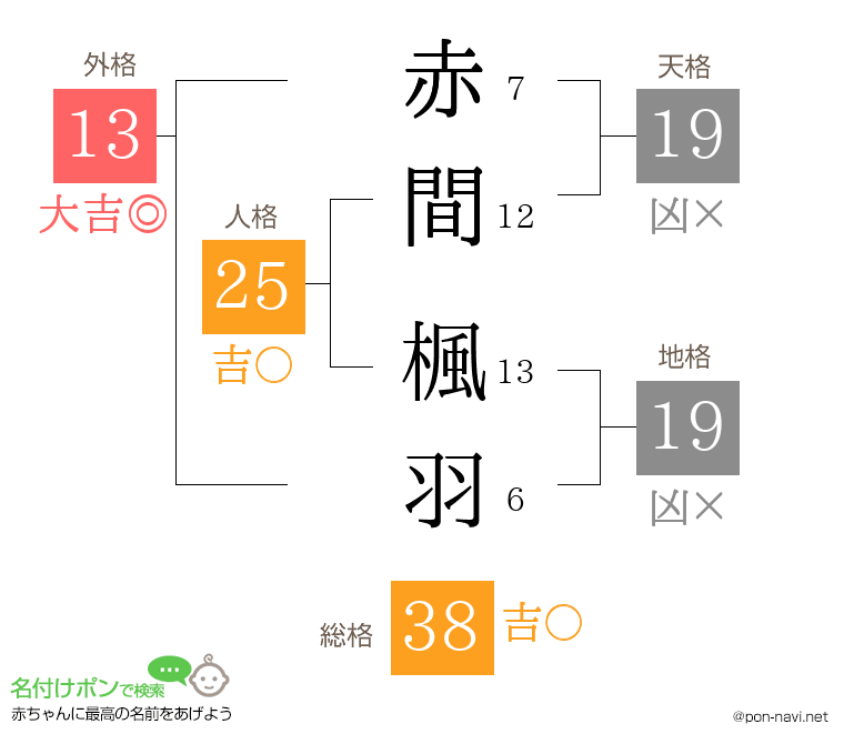 赤間 楓羽さんの姓名判断結果
