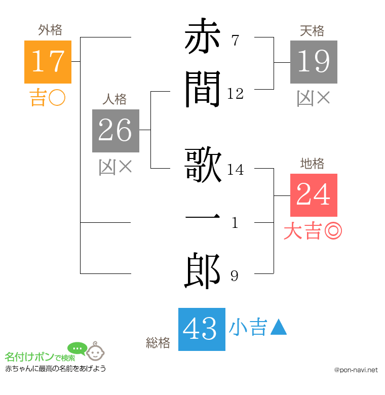 赤間 歌一郎さんの姓名判断結果