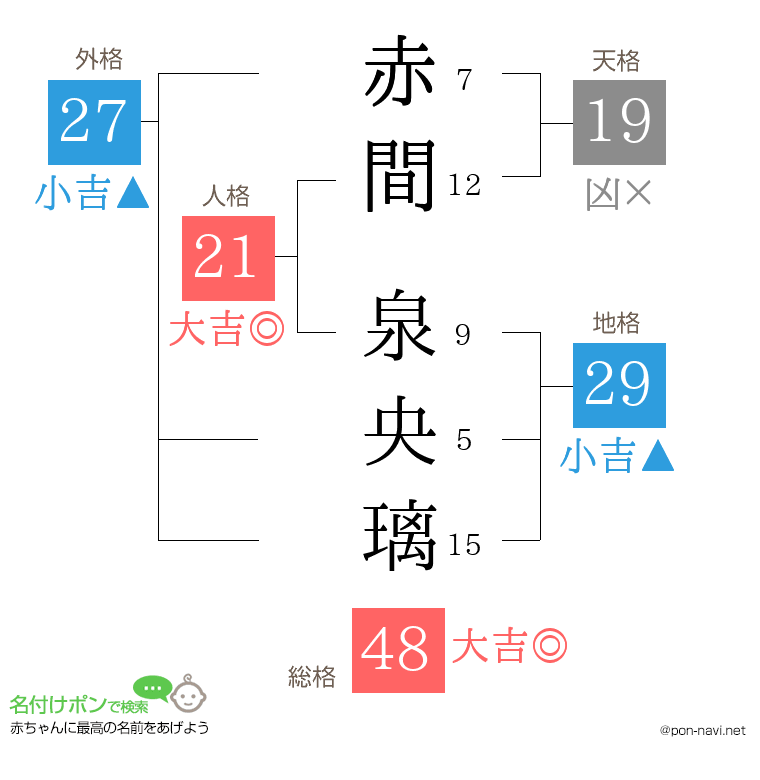 赤間 泉央璃さんの姓名判断結果