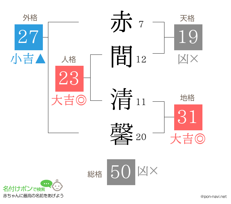赤間 清馨さんの姓名判断結果
