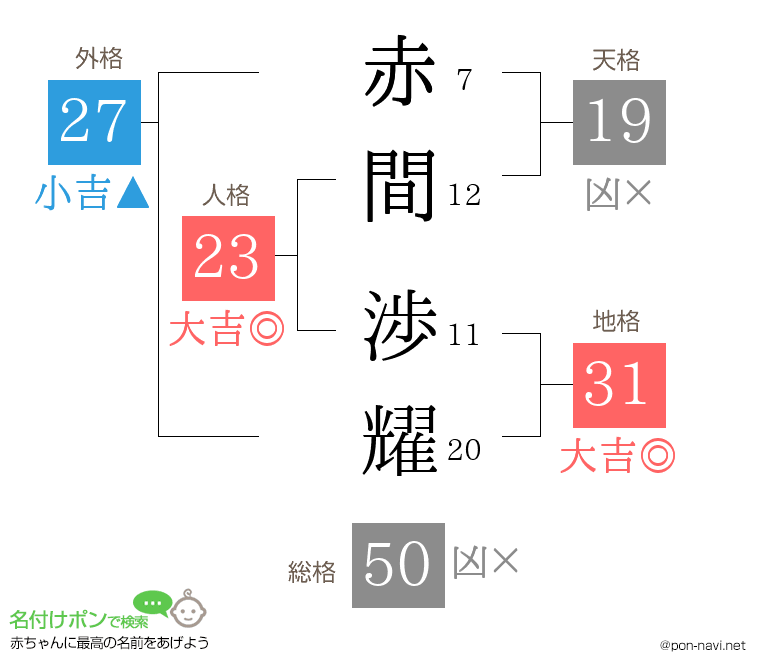 赤間 渉耀さんの姓名判断結果