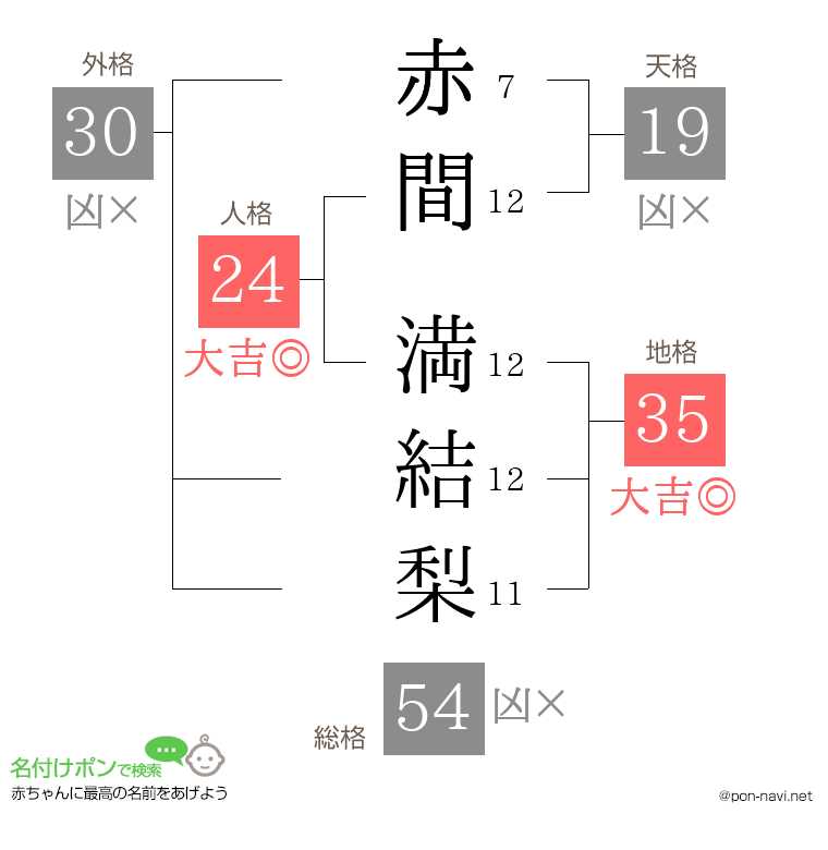 赤間 満結梨さんの姓名判断結果