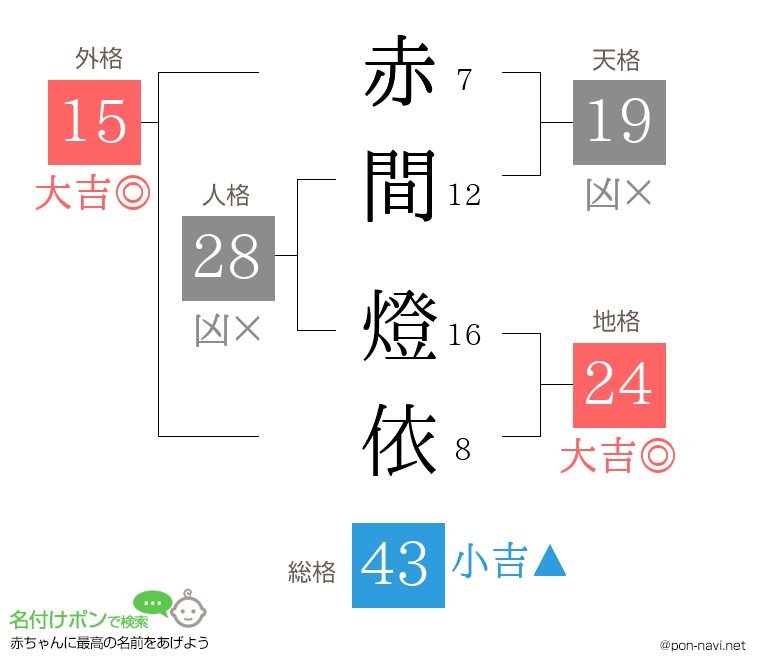 赤間 燈依さんの姓名判断結果