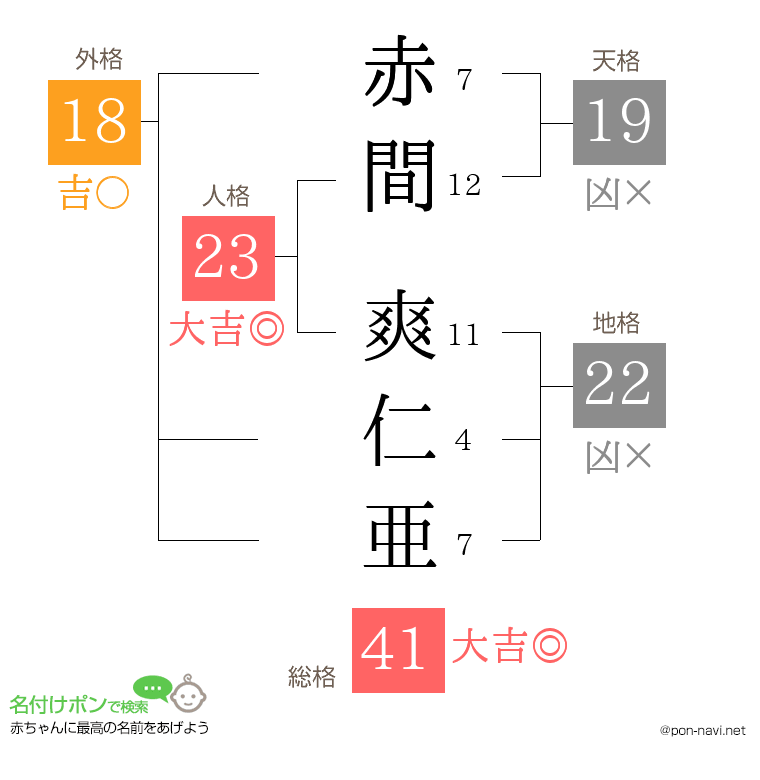 赤間 爽仁亜さんの姓名判断結果