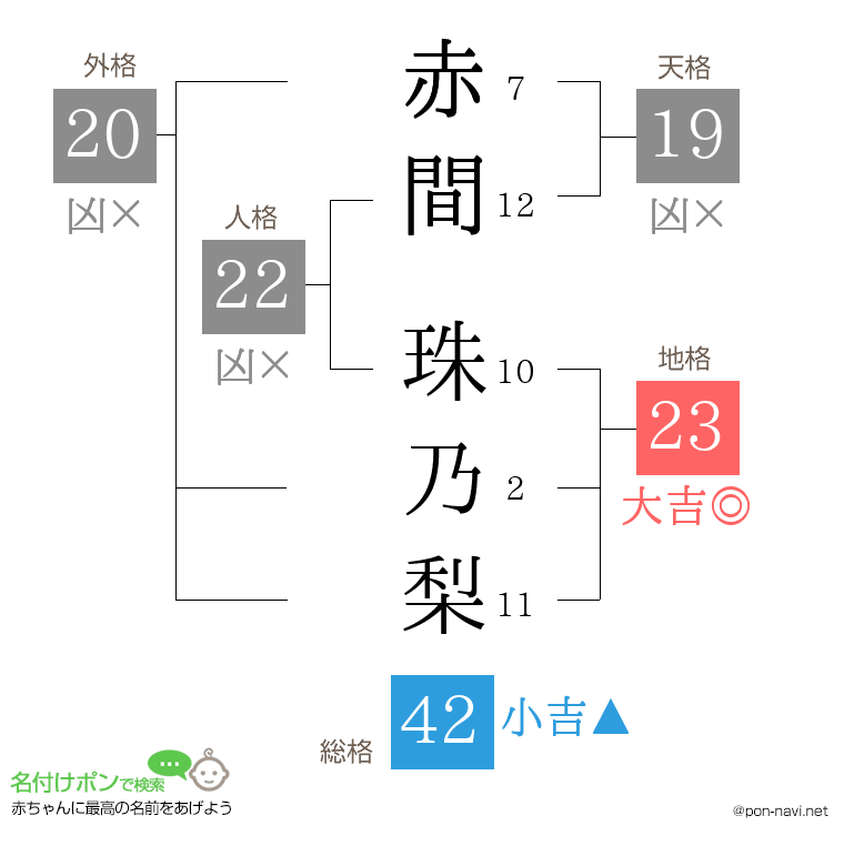 赤間 珠乃梨さんの姓名判断結果