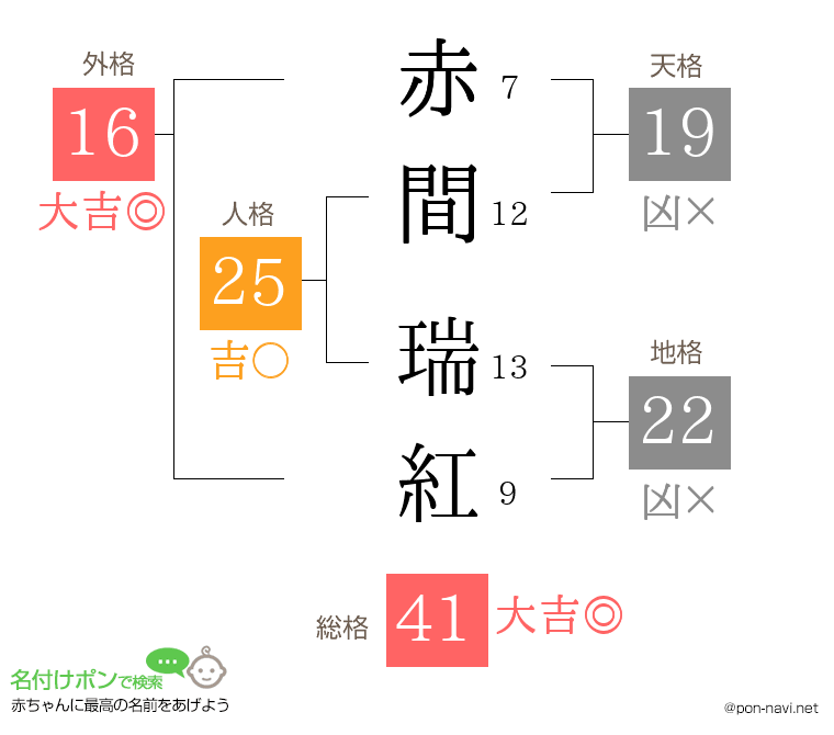 赤間 瑞紅さんの姓名判断結果