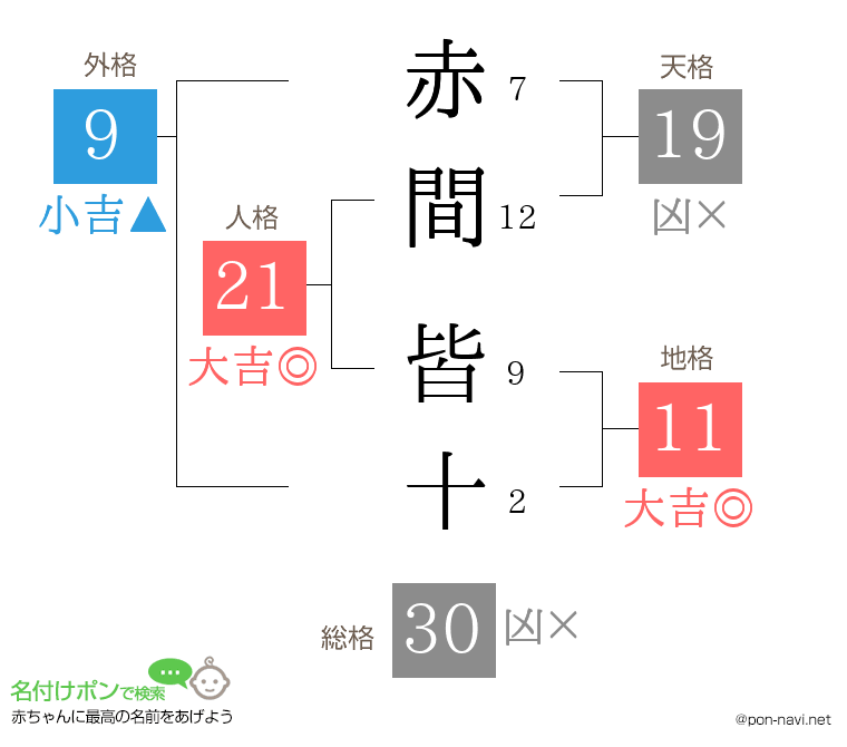 赤間 皆十さんの姓名判断結果