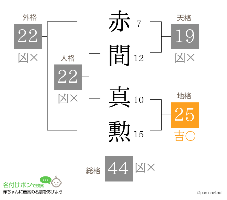 赤間 真勲さんの姓名判断結果