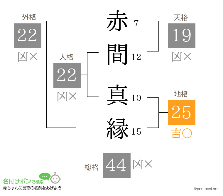 赤間 真縁さんの姓名判断結果