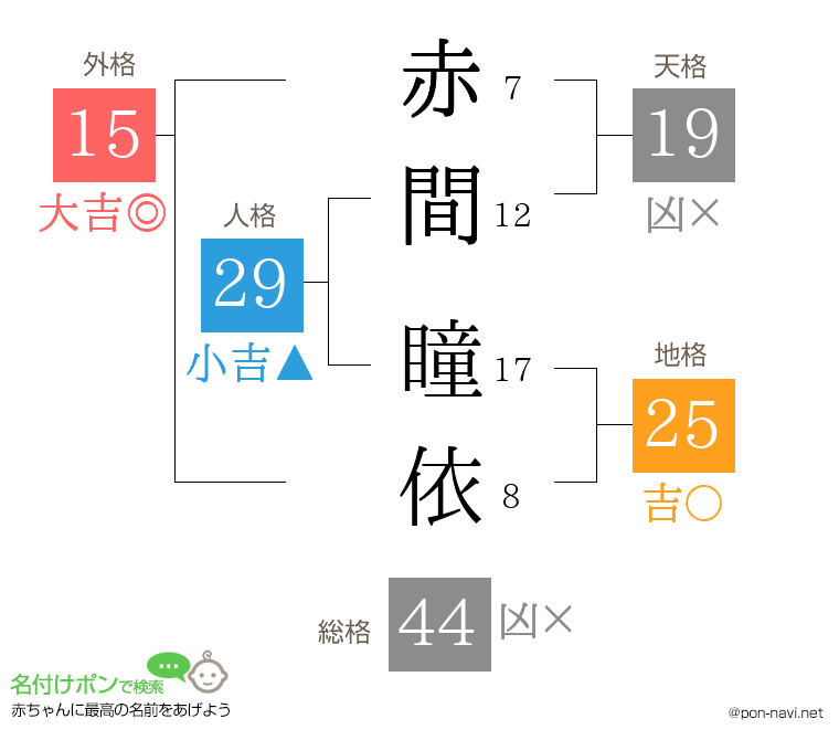 赤間 瞳依さんの姓名判断結果