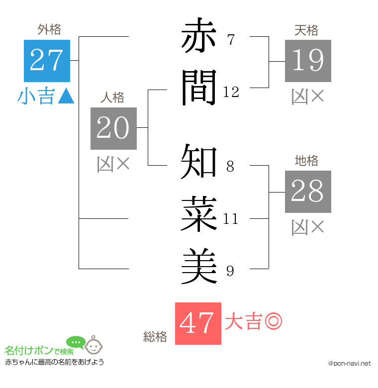 赤間 知菜美さんの姓名判断結果