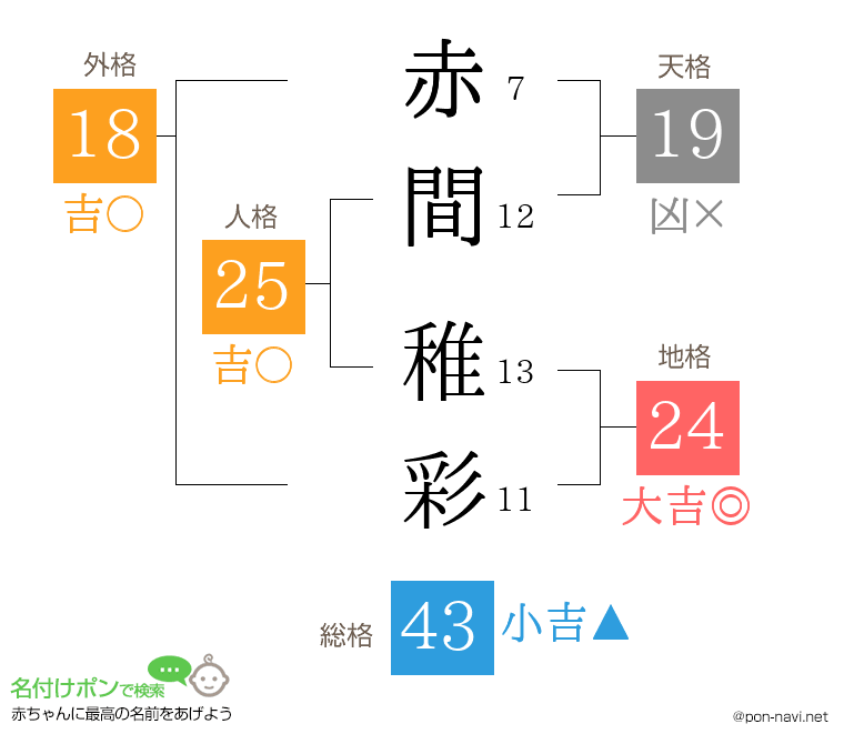 赤間 稚彩さんの姓名判断結果