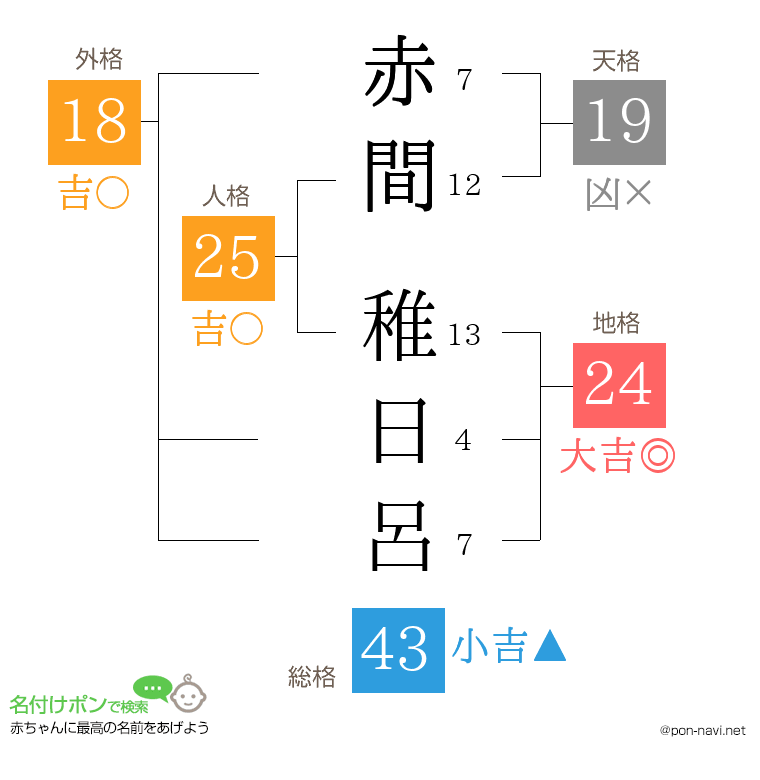 赤間 稚日呂さんの姓名判断結果