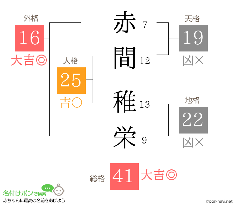 赤間 稚栄さんの姓名判断結果