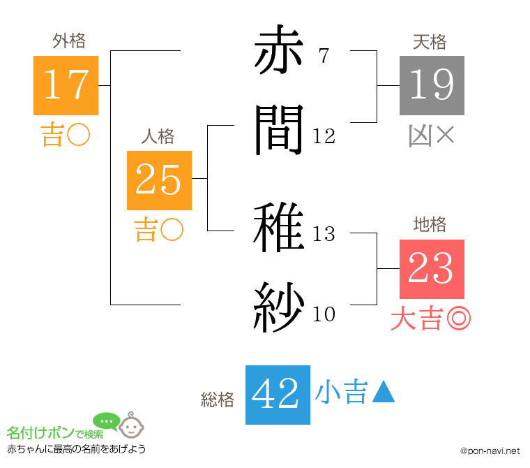 赤間 稚紗さんの姓名判断結果
