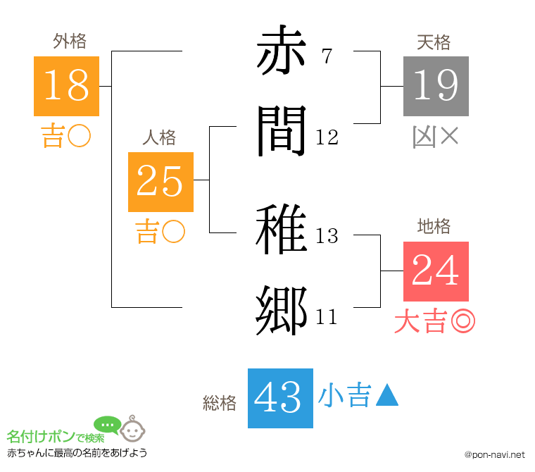 赤間 稚郷さんの姓名判断結果