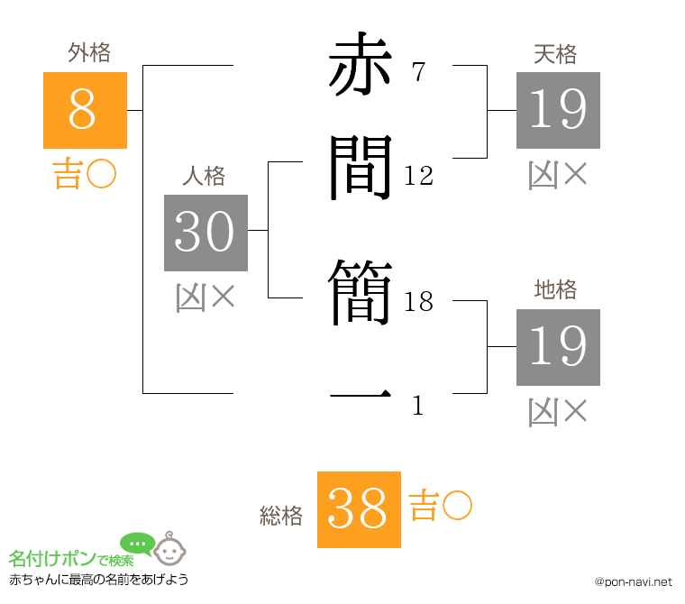 赤間 簡一さんの姓名判断結果