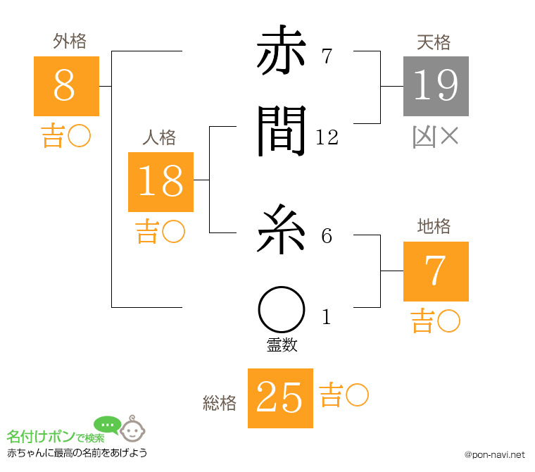 赤間 糸さんの姓名判断結果