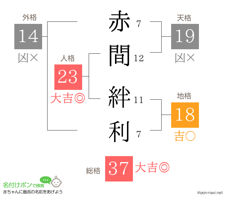 赤間 絆利さんの姓名判断結果