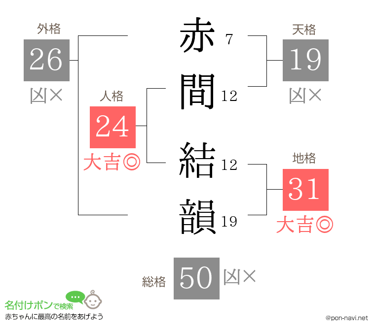 赤間 結韻さんの姓名判断結果