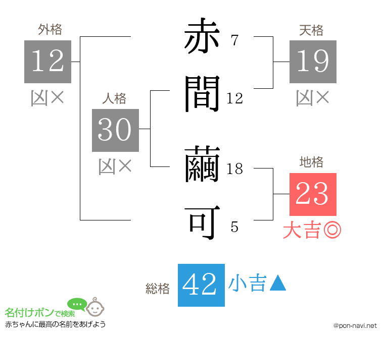赤間 繭可さんの姓名判断結果