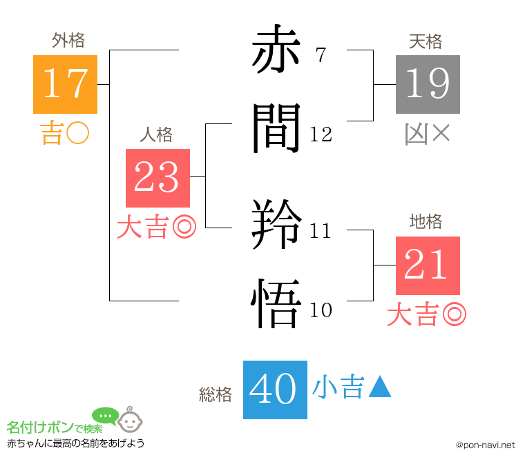 赤間 羚悟さんの姓名判断結果