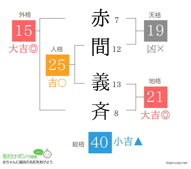 赤間 義斉さんの姓名判断結果