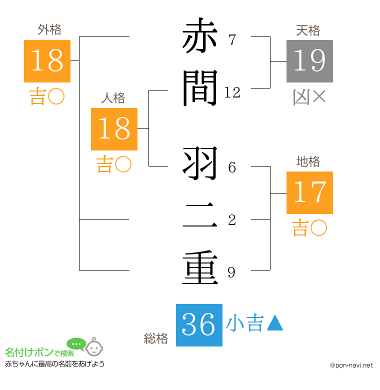 赤間 羽二重さんの姓名判断結果