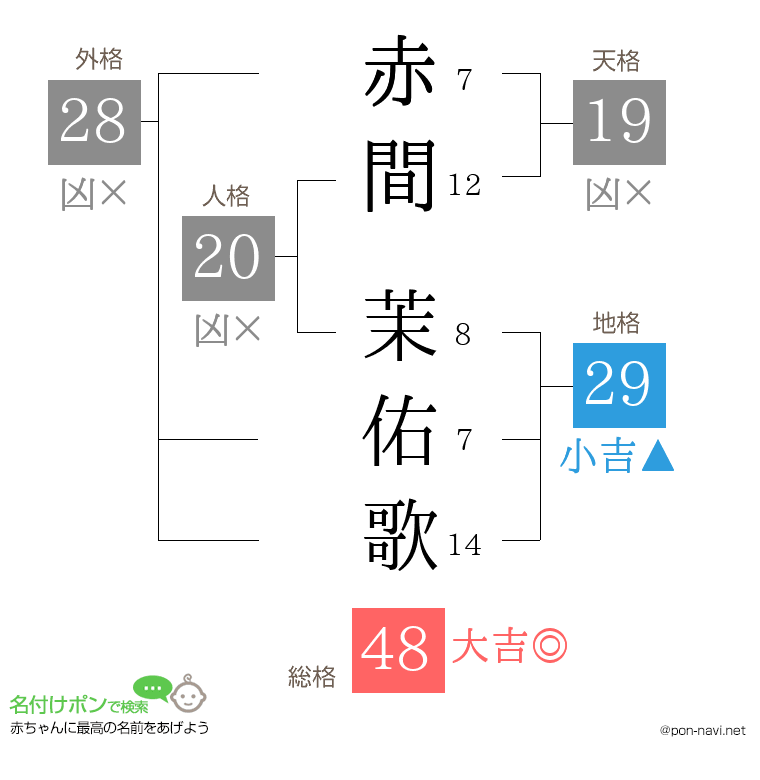 赤間 茉佑歌さんの姓名判断結果