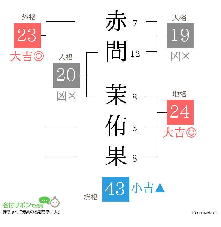 赤間 茉侑果さんの姓名判断結果