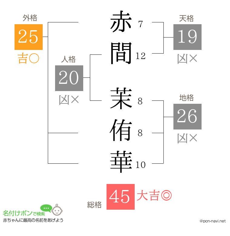 赤間 茉侑華さんの姓名判断結果