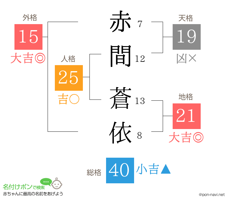 赤間 蒼依さんの姓名判断結果