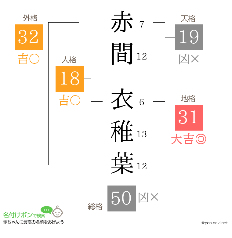 赤間 衣稚葉さんの姓名判断結果