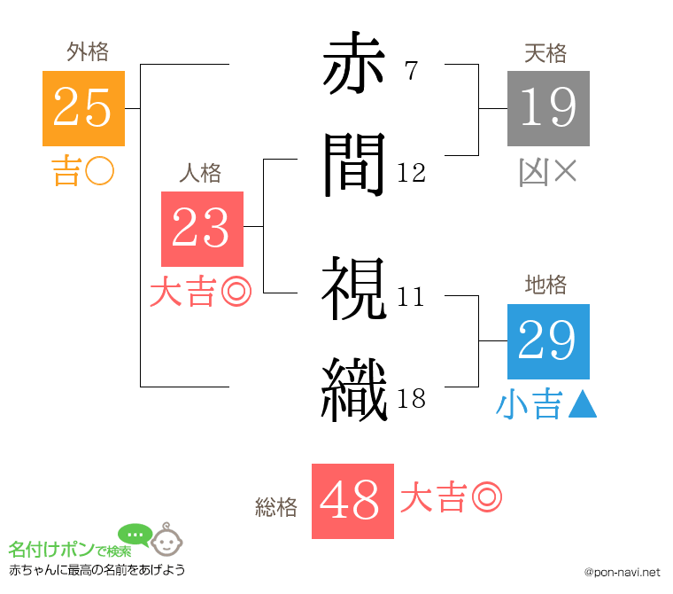 赤間 視織さんの姓名判断結果