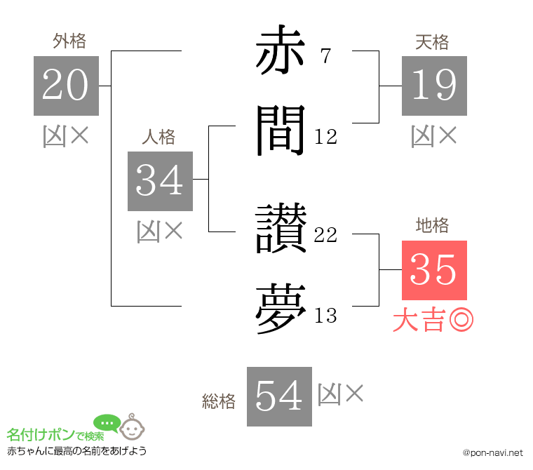 赤間 讃夢さんの姓名判断結果