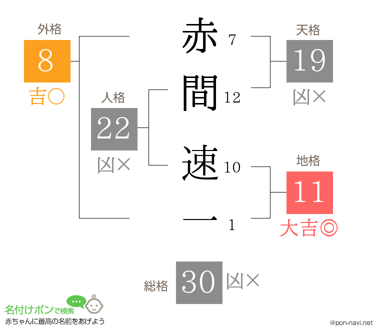 赤間 速一さんの姓名判断結果