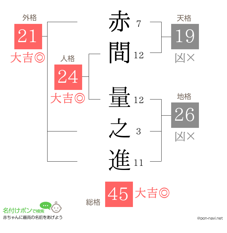 赤間 量之進さんの姓名判断結果