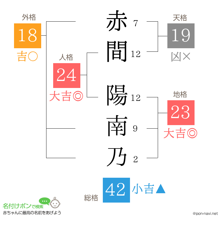 赤間 陽南乃さんの姓名判断結果