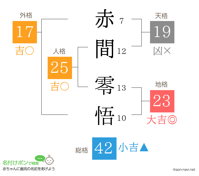 赤間 零悟さんの姓名判断結果