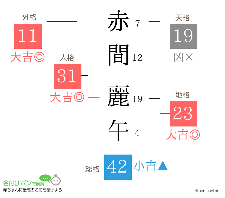 赤間 麗午さんの姓名判断結果